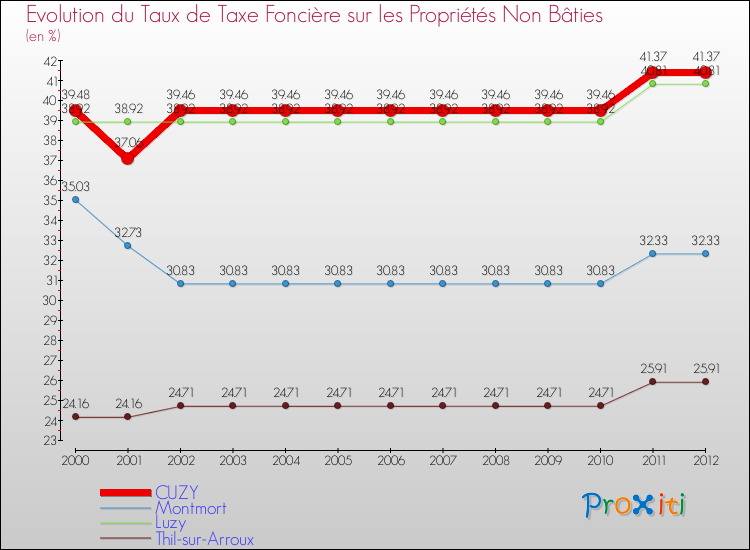 Evolution du taux de la taxe foncière sur les immeubles et terrains non batis pour CUZY et les communes proches de 2000 à 2012 Comparaison des taux de la taxe foncière sur les immeubles et terrains non batis pour CUZY et les communes voisines de 2000 à 2012