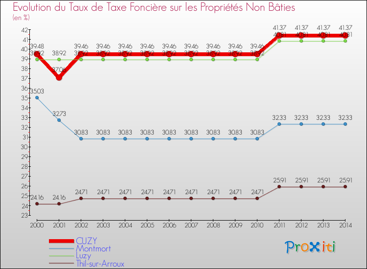 Evolution du taux de la taxe foncière sur les immeubles et terrains non batis pour CUZY et les communes proches de 2000 à 2014 Comparaison des taux de la taxe foncière sur les immeubles et terrains non batis pour CUZY et les communes voisines de 2000 à 2014