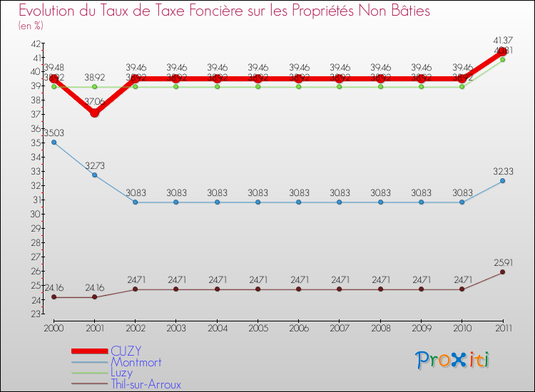 Evolution du taux de la taxe foncière sur les immeubles et terrains non batis pour CUZY et les communes proches Comparaison des taux de la taxe foncière sur les immeubles et terrains non batis pour CUZY et les communes voisines