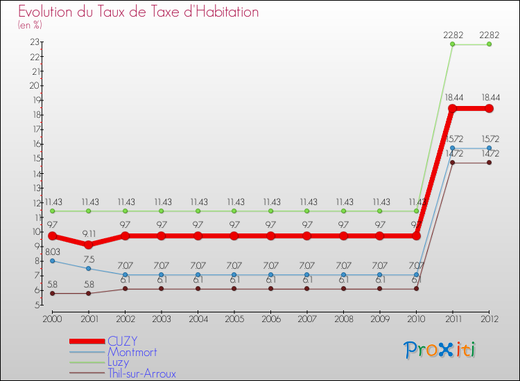 Evolution du taux de la taxe d'habitation pour CUZY et les communes proches Comparaison des taux de la taxe d'habitation pour CUZY et les communes voisines