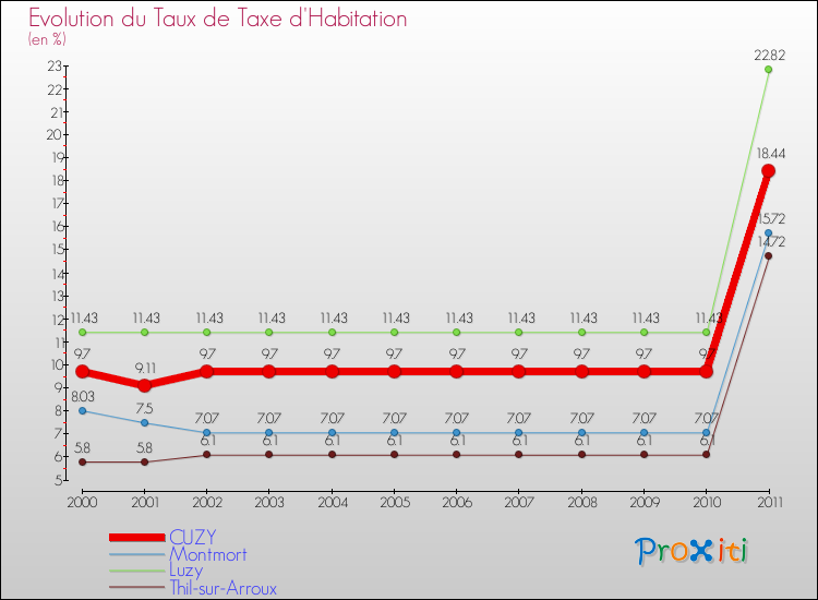 Evolution du taux de la taxe d'habitation pour CUZY et les communes proches Comparaison des taux de la taxe d'habitation pour CUZY et les communes voisines