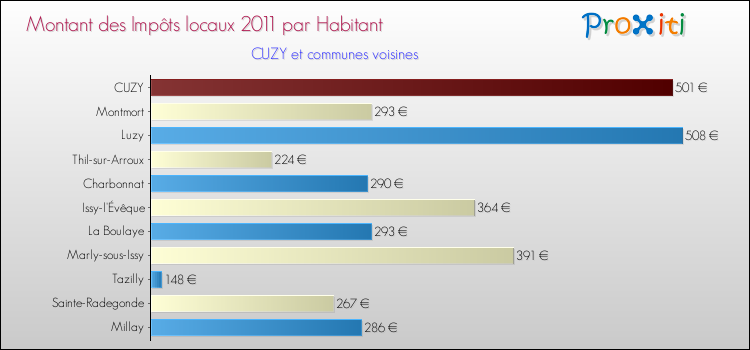 Montant des impôts locaux par Habitant pour CUZY et les communes proches Comparaison des impôts locaux par habitant pour CUZY et les communes voisines