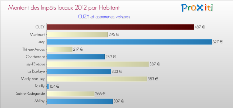 Montant des impôts locaux par Habitant pour CUZY et les communes proches Comparaison des impôts locaux par habitant pour CUZY et les communes voisines