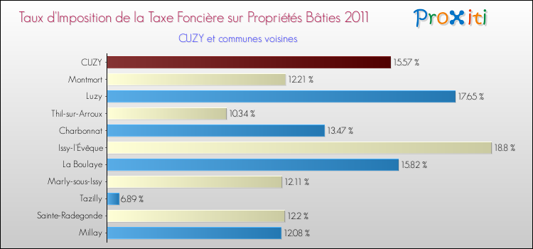 Taux d'imposition de la taxe foncière sur le bati 2011 pour CUZY et les communes proches Comparaison des taux d'imposition de la taxe foncière sur le bati 2011 pour CUZY et les communes voisines