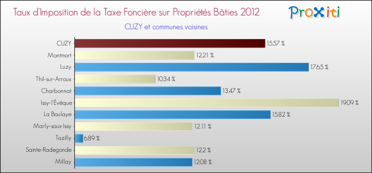 Taux d'imposition de la taxe foncière sur le bati 2012 pour CUZY et les communes proches Comparaison des taux d'imposition de la taxe foncière sur le bati 2012 pour CUZY et les communes voisines