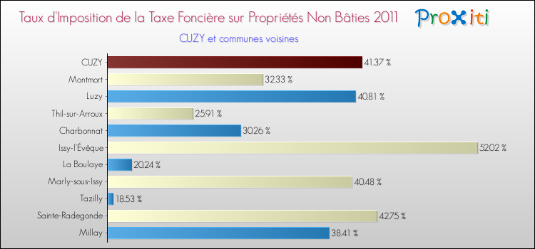 Taux d'imposition de la taxe foncière sur les immeubles et terrains non batis 2011 pour CUZY et les communes proches Comparaison des taux d'imposition de la taxe foncière sur les immeubles et terrains non batis 2011 pour CUZY et les communes voisines