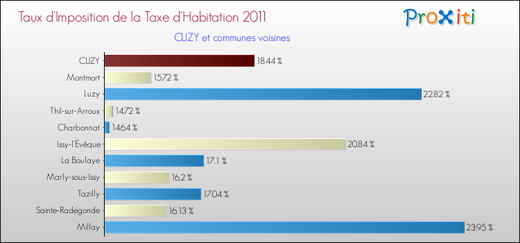 Taux d'imposition de la taxe d'habitation 2011 pour CUZY et les communes proches Comparaison des taux d'imposition de la taxe d'habitation 2011 pour CUZY et les communes voisines