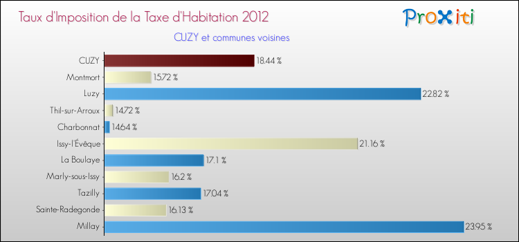 Taux d'imposition de la taxe d'habitation 2012 pour CUZY et les communes proches Comparaison des taux d'imposition de la taxe d'habitation 2012 pour CUZY et les communes voisines
