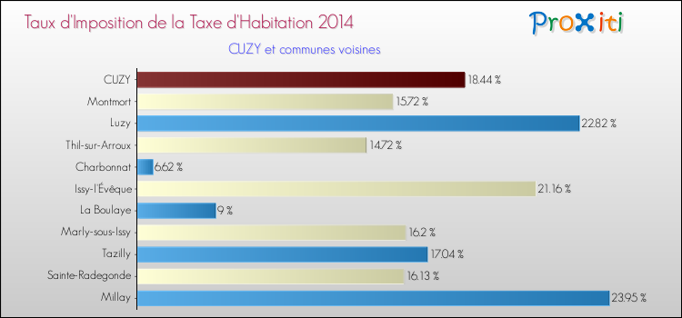 Taux d'imposition de la taxe d'habitation 2014 pour CUZY et les communes proches Comparaison des taux d'imposition de la taxe d'habitation 2014 pour CUZY et les communes voisines