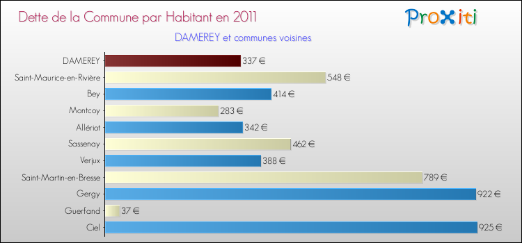 Dette par habitant de la commune en 2011 pour DAMEREY et les communes proches Comparaison de la dette par habitant de la commune en 2011 pour DAMEREY et les communes voisines