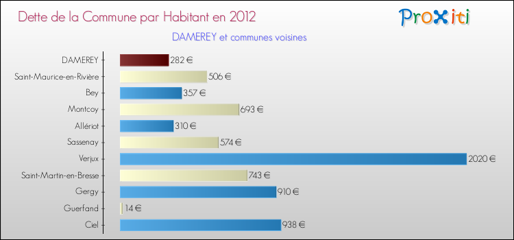 Dette par habitant de la commune en 2012 pour DAMEREY et les communes proches Comparaison de la dette par habitant de la commune en 2012 pour DAMEREY et les communes voisines