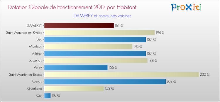 Montant des dotations globales de fonctionnement DGF par Habitant pour DAMEREY et les communes proches Comparaison des des dotations globales de fonctionnement DGF par habitant pour DAMEREY et les communes voisines