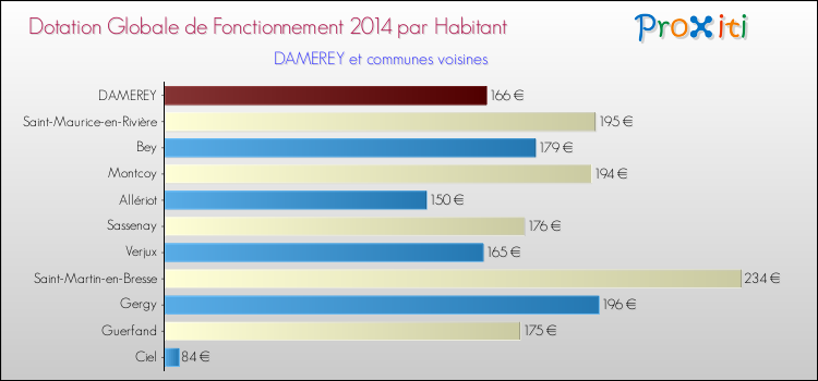 Montant des dotations globales de fonctionnement DGF par Habitant pour DAMEREY et les communes proches en 2014. Comparaison des des dotations globales de fonctionnement DGF par habitant pour DAMEREY et les communes voisines en 2014.