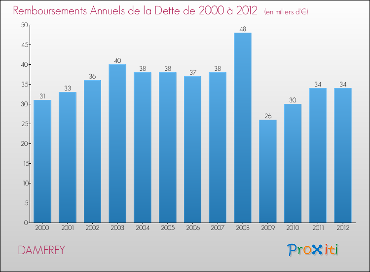 Evolution de l'annuité de la dette pour la commune de DAMEREY de 2000 à 2012 Annuités de la dette pour DAMEREY de 2000 à 2012
