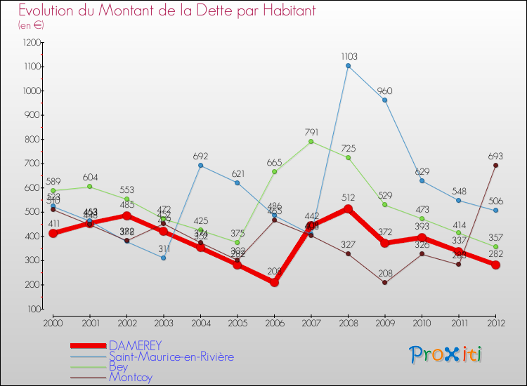 Evolution de la dette par habitant pour la commune de DAMEREY et les communes proches de 2000 à 2012 Comparaison de la dette par habitant pour DAMEREY et les communes voisines de 2000 à 2012