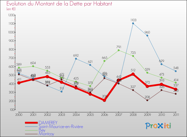 Evolution de la dette par habitant pour la commune de DAMEREY et les communes proches Comparaison de la dette par habitant pour DAMEREY et les communes voisines