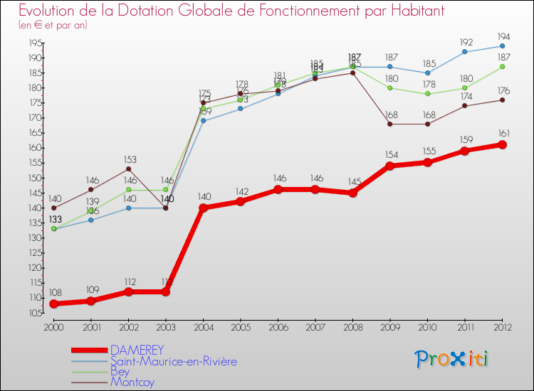 Evolution et montant de la dotation globale de fonctionnement par Habitant pour DAMEREY et les communes proches Comparaison des dotations globales de fonctionnement par habitant pour DAMEREY et les communes voisines