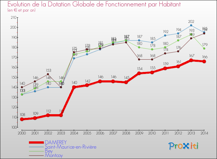 Evolution et montant de la dotation globale de fonctionnement par Habitant pour DAMEREY et les communes proches de 2000 à 2014. Comparaison des dotations globales de fonctionnement par habitant pour DAMEREY et les communes voisines de 2000 à 2014.
