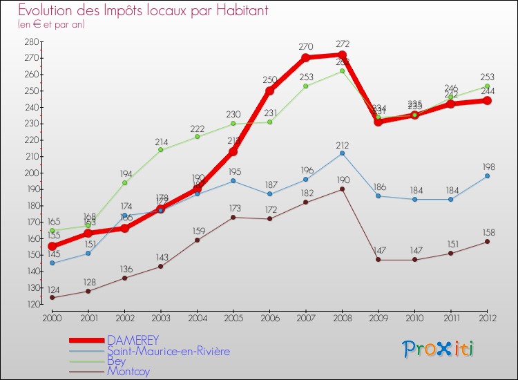 Evolution et montant des impôts locaux par Habitant pour DAMEREY et les communes proches Comparaison des impôts locaux par habitant pour DAMEREY et les communes voisines