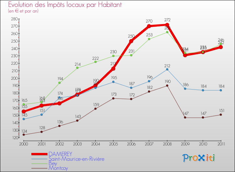 Evolution et montant des impôts locaux par Habitant pour DAMEREY et les communes proches Comparaison des impôts locaux par habitant pour DAMEREY et les communes voisines