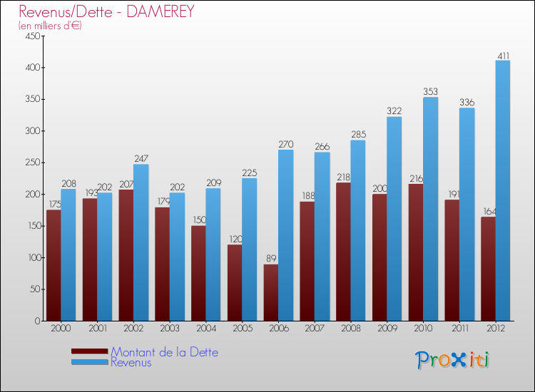Evolution comparée de la dette et des revenus pour la commune de DAMEREY de 2000 à 2012 Comparaison de la dette et des revenus pour DAMEREY de 2000 à 2012