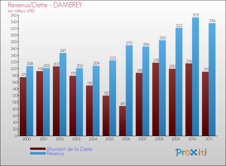Evolution comparée de la dette et des revenus pour la commune de DAMEREY de 2000 à 2011 Comparaison de la dette et des revenus pour DAMEREY de 2000 à 2011