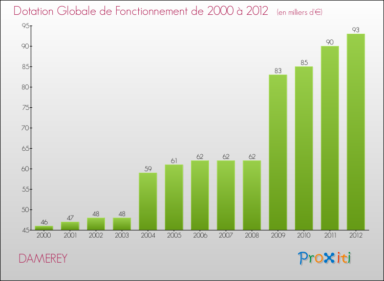 Evolution du montant de la Dotation Globale de Fonctionnement pour la commune de DAMEREY de 2000 à 2012 Evolution du montant de la Dotation Globale de Fonctionnement pour DAMEREY de 2000 à 2012