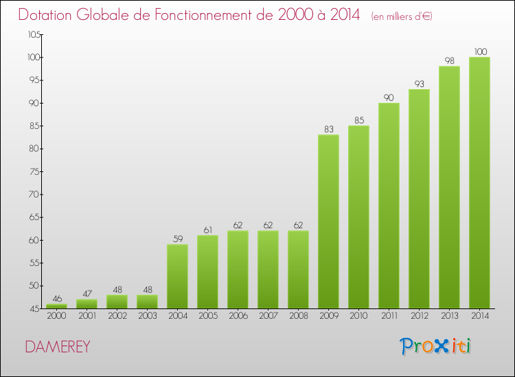 Evolution du montant de la Dotation Globale de Fonctionnement pour la commune de DAMEREY de 2000 à 2014 Evolution du montant de la Dotation Globale de Fonctionnement pour DAMEREY de 2000 à 2014