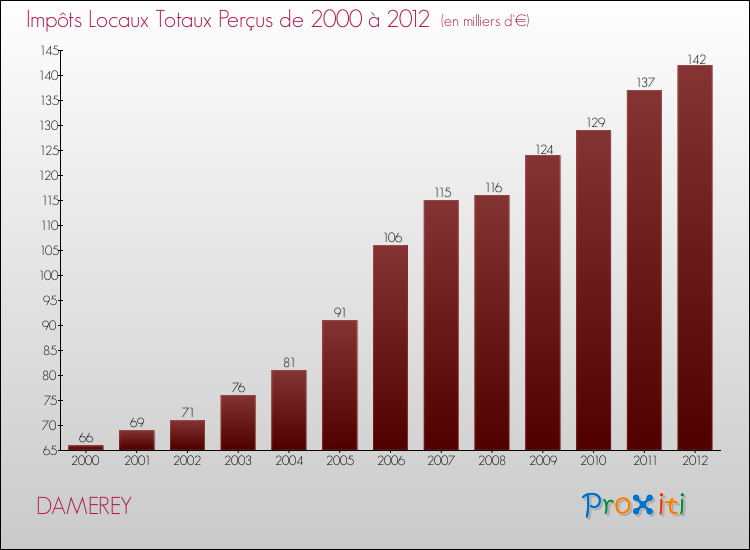 Evolution des Impôts Locaux pour la commune de DAMEREY de 2000 à 2012 Evolution des Impôts Locaux pour DAMEREY de 2000 à 2012