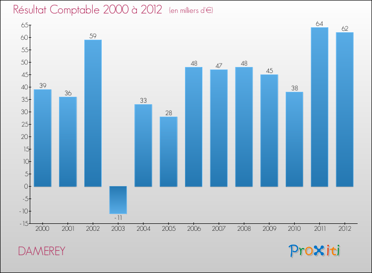 Evolution du résultat comptable pour la commune de DAMEREY de 2000 à 2012 Evolution du résultat comptable pour DAMEREY de 2000 à 2012