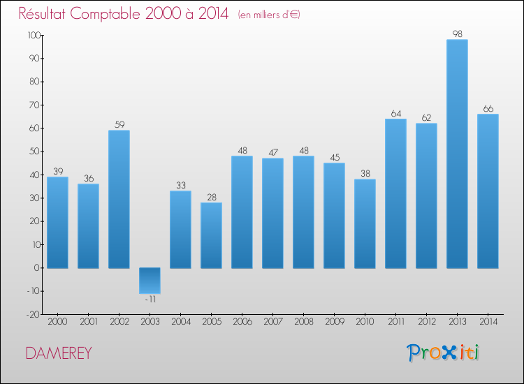 Evolution du résultat comptable pour la commune de DAMEREY de 2000 à 2014 Evolution du résultat comptable pour DAMEREY de 2000 à 2014