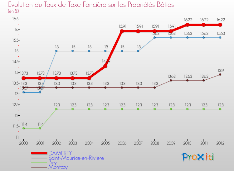 Evolution du taux de la taxe foncière sur le bati pour DAMEREY et les communes proches de 2000 à 2012 Comparaison des taux de taxe foncière sur le bati pour DAMEREY et les communes voisines de 2000 à 2012