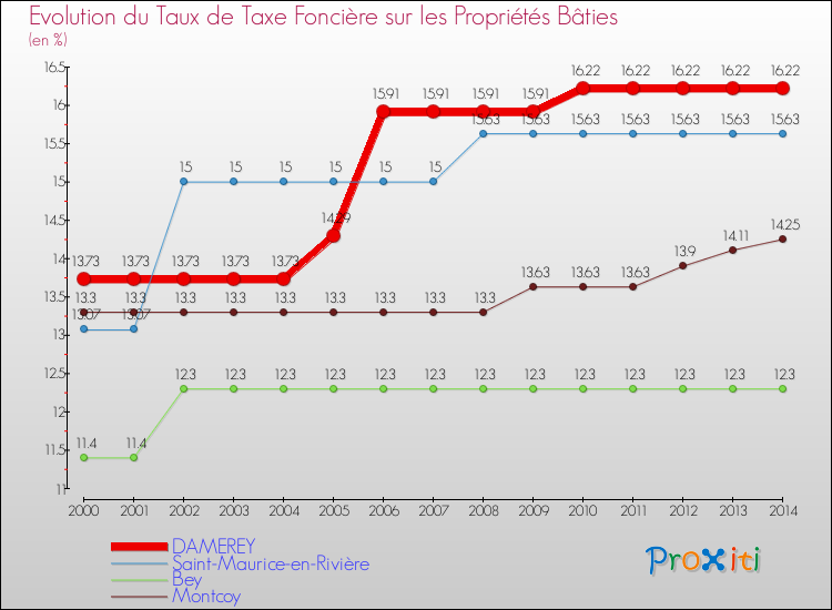 Evolution du taux de la taxe foncière sur le bati pour DAMEREY et les communes proches de 2000 à 2014 Comparaison des taux de taxe foncière sur le bati pour DAMEREY et les communes voisines de 2000 à 2014