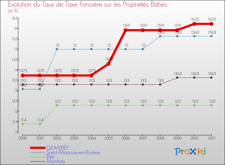 Evolution du taux de la taxe foncière sur le bati pour DAMEREY et les communes proches Comparaison des taux de taxe foncière sur le bati pour DAMEREY et les communes voisines