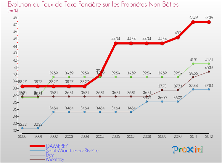 Evolution du taux de la taxe foncière sur les immeubles et terrains non batis pour DAMEREY et les communes proches de 2000 à 2012 Comparaison des taux de la taxe foncière sur les immeubles et terrains non batis pour DAMEREY et les communes voisines de 2000 à 2012