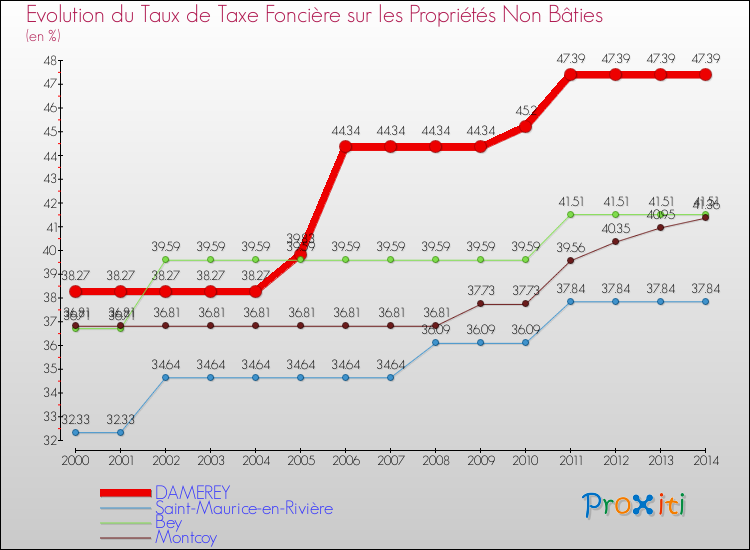 Evolution du taux de la taxe foncière sur les immeubles et terrains non batis pour DAMEREY et les communes proches de 2000 à 2014 Comparaison des taux de la taxe foncière sur les immeubles et terrains non batis pour DAMEREY et les communes voisines de 2000 à 2014