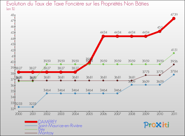 Evolution du taux de la taxe foncière sur les immeubles et terrains non batis pour DAMEREY et les communes proches Comparaison des taux de la taxe foncière sur les immeubles et terrains non batis pour DAMEREY et les communes voisines