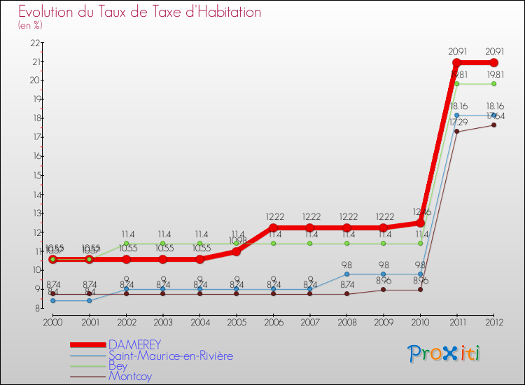 Evolution du taux de la taxe d'habitation pour DAMEREY et les communes proches Comparaison des taux de la taxe d'habitation pour DAMEREY et les communes voisines