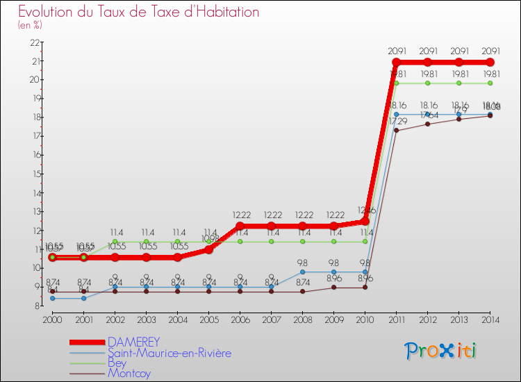 Evolution du taux de la taxe d'habitation pour DAMEREY et les communes proches de 2000 à 2014 Comparaison des taux de la taxe d'habitation pour DAMEREY et les communes voisines de 2000 à 2014