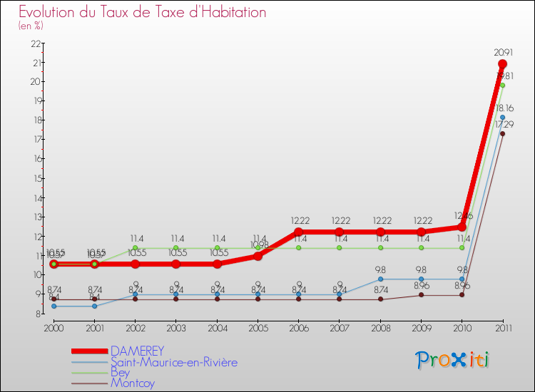 Evolution du taux de la taxe d'habitation pour DAMEREY et les communes proches Comparaison des taux de la taxe d'habitation pour DAMEREY et les communes voisines