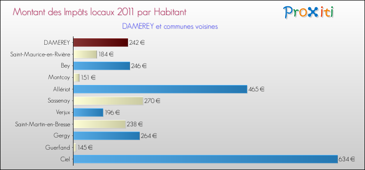 Montant des impôts locaux par Habitant pour DAMEREY et les communes proches Comparaison des impôts locaux par habitant pour DAMEREY et les communes voisines