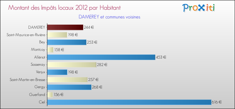 Montant des impôts locaux par Habitant pour DAMEREY et les communes proches Comparaison des impôts locaux par habitant pour DAMEREY et les communes voisines