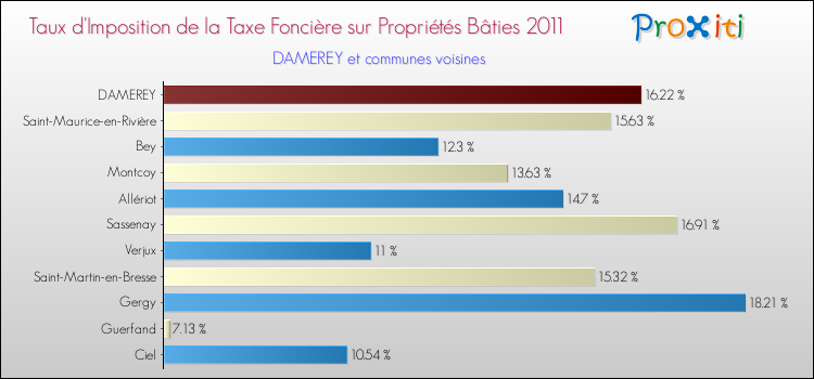 Taux d'imposition de la taxe foncière sur le bati 2011 pour DAMEREY et les communes proches Comparaison des taux d'imposition de la taxe foncière sur le bati 2011 pour DAMEREY et les communes voisines