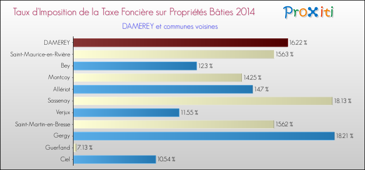 Taux d'imposition de la taxe foncière sur le bati 2014 pour DAMEREY et les communes proches Comparaison des taux d'imposition de la taxe foncière sur le bati 2014 pour DAMEREY et les communes voisines
