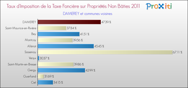 Taux d'imposition de la taxe foncière sur les immeubles et terrains non batis 2011 pour DAMEREY et les communes proches Comparaison des taux d'imposition de la taxe foncière sur les immeubles et terrains non batis 2011 pour DAMEREY et les communes voisines