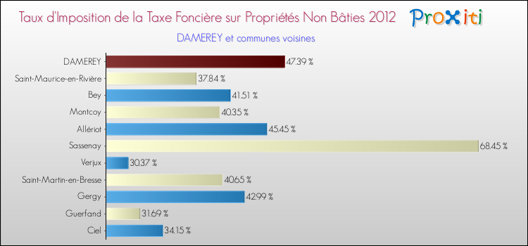 Taux d'imposition de la taxe foncière sur les immeubles et terrains non batis 2012 pour DAMEREY et les communes proches Comparaison des taux d'imposition de la taxe foncière sur les immeubles et terrains non batis 2012 pour DAMEREY et les communes voisines