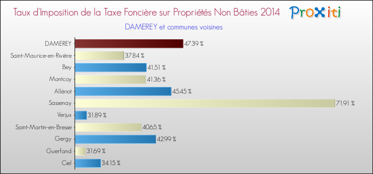 Taux d'imposition de la taxe foncière sur les immeubles et terrains non batis 2014 pour DAMEREY et les communes proches Comparaison des taux d'imposition de la taxe foncière sur les immeubles et terrains non batis 2014 pour DAMEREY et les communes voisines