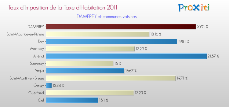 Taux d'imposition de la taxe d'habitation 2011 pour DAMEREY et les communes proches Comparaison des taux d'imposition de la taxe d'habitation 2011 pour DAMEREY et les communes voisines