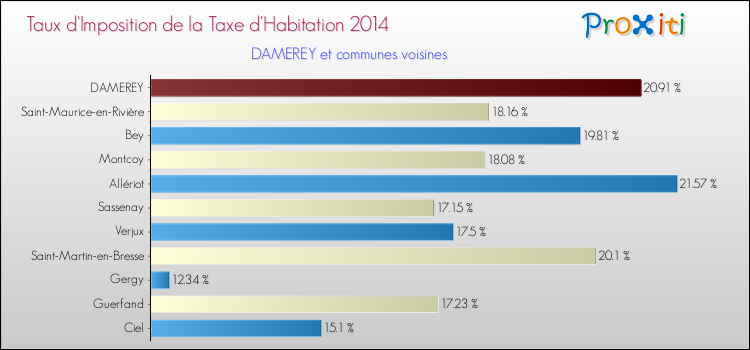 Taux d'imposition de la taxe d'habitation 2014 pour DAMEREY et les communes proches Comparaison des taux d'imposition de la taxe d'habitation 2014 pour DAMEREY et les communes voisines