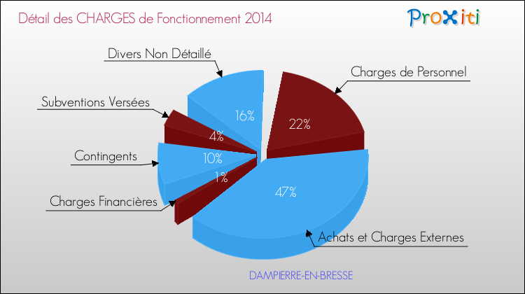 Décomposition des Charges de Fonctionnement 2014 de la commune de DAMPIERRE-EN-BRESSE Charges de Fonctionnement 2014 pour la commune de DAMPIERRE-EN-BRESSE